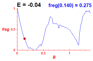 freg(B,E=-0.04)