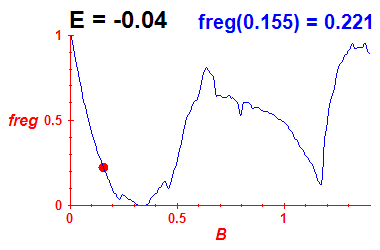 freg(B,E=-0.04)