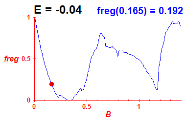 freg(B,E=-0.04)