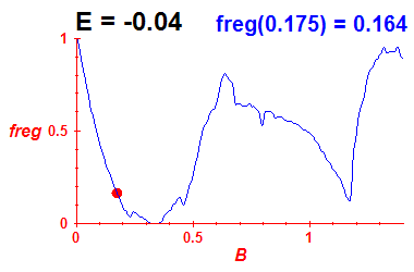 freg(B,E=-0.04)