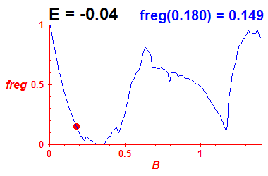 freg(B,E=-0.04)