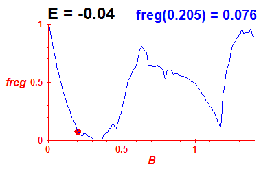 freg(B,E=-0.04)