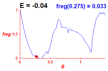 freg(B,E=-0.04)