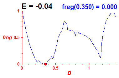 freg(B,E=-0.04)