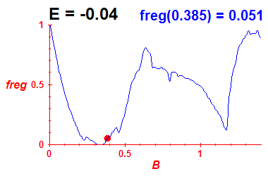 freg(B,E=-0.04)