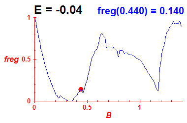 freg(B,E=-0.04)