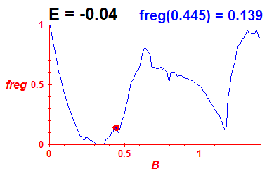 freg(B,E=-0.04)