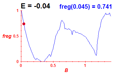 freg(B,E=-0.04)