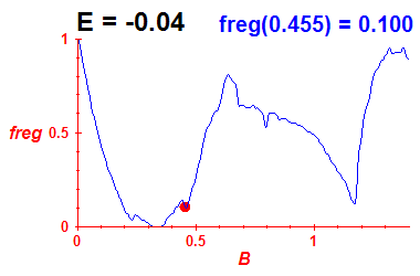 freg(B,E=-0.04)