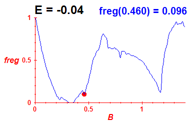 freg(B,E=-0.04)