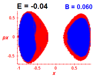 Section of regularity (B=0.06,E=-0.04)