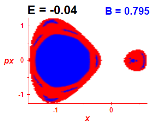 Section of regularity (B=0.795,E=-0.04)