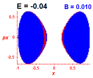 Section of regularity (B=0.01,E=-0.04)