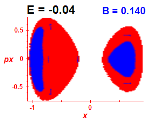 Section of regularity (B=0.14,E=-0.04)