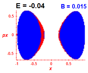 Section of regularity (B=0.015,E=-0.04)