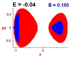 Section of regularity (B=0.16,E=-0.04)