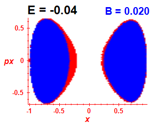Section of regularity (B=0.02,E=-0.04)