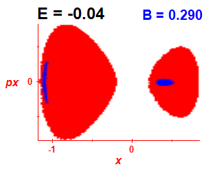 Section of regularity (B=0.29,E=-0.04)