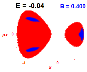 Section of regularity (B=0.4,E=-0.04)