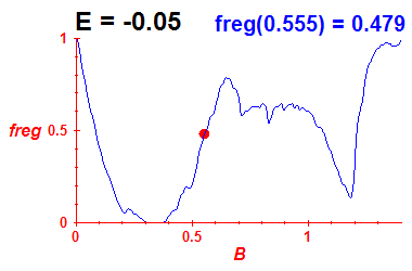 freg(B,E=-0.05)