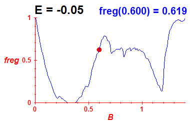 freg(B,E=-0.05)