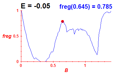 freg(B,E=-0.05)