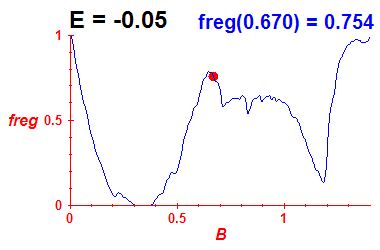 freg(B,E=-0.05)