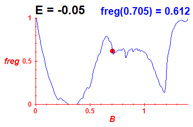 freg(B,E=-0.05)