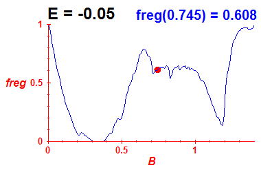 freg(B,E=-0.05)