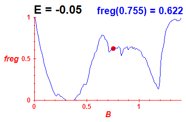 freg(B,E=-0.05)