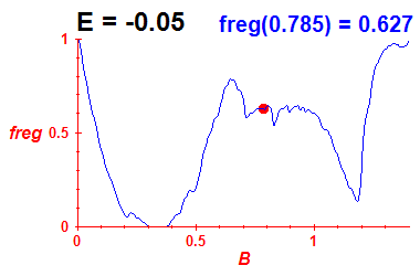 freg(B,E=-0.05)