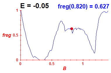 freg(B,E=-0.05)