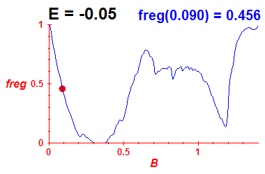 freg(B,E=-0.05)