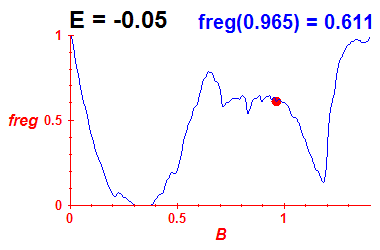 freg(B,E=-0.05)