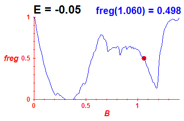 freg(B,E=-0.05)