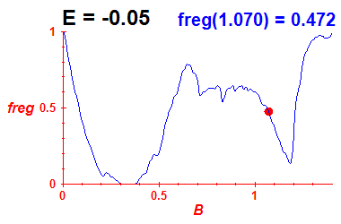 freg(B,E=-0.05)