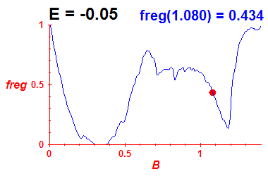 freg(B,E=-0.05)