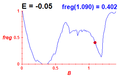 freg(B,E=-0.05)