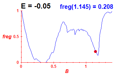 freg(B,E=-0.05)