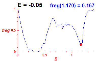 freg(B,E=-0.05)