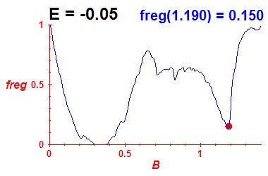 freg(B,E=-0.05)