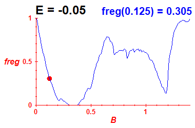 freg(B,E=-0.05)