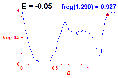 freg(B,E=-0.05)