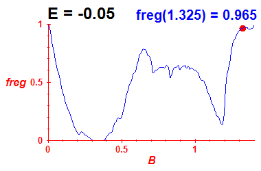 freg(B,E=-0.05)