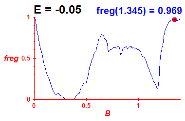 freg(B,E=-0.05)