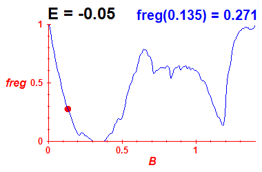 freg(B,E=-0.05)