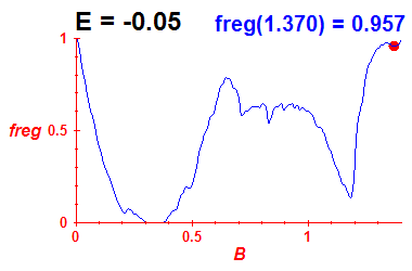 freg(B,E=-0.05)