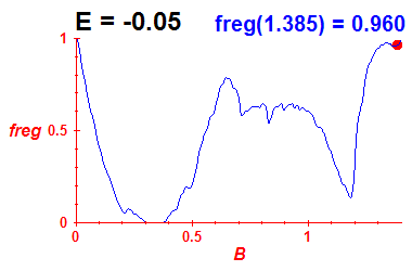 freg(B,E=-0.05)