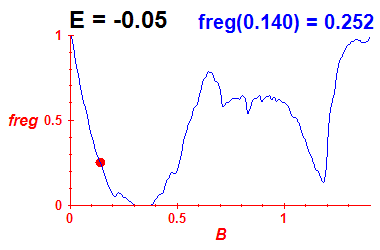 freg(B,E=-0.05)