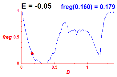 freg(B,E=-0.05)